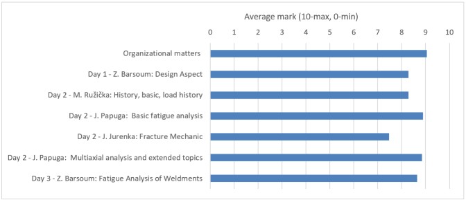 Overall evaluation