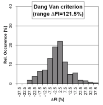 Results of DFI for various groups